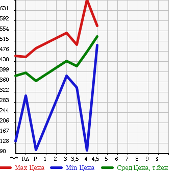 Аукционная статистика: График изменения цены SUBARU Субару  IMPREZA Импреза  2011 1500 GH2 1.5I-S LIMITED в зависимости от аукционных оценок